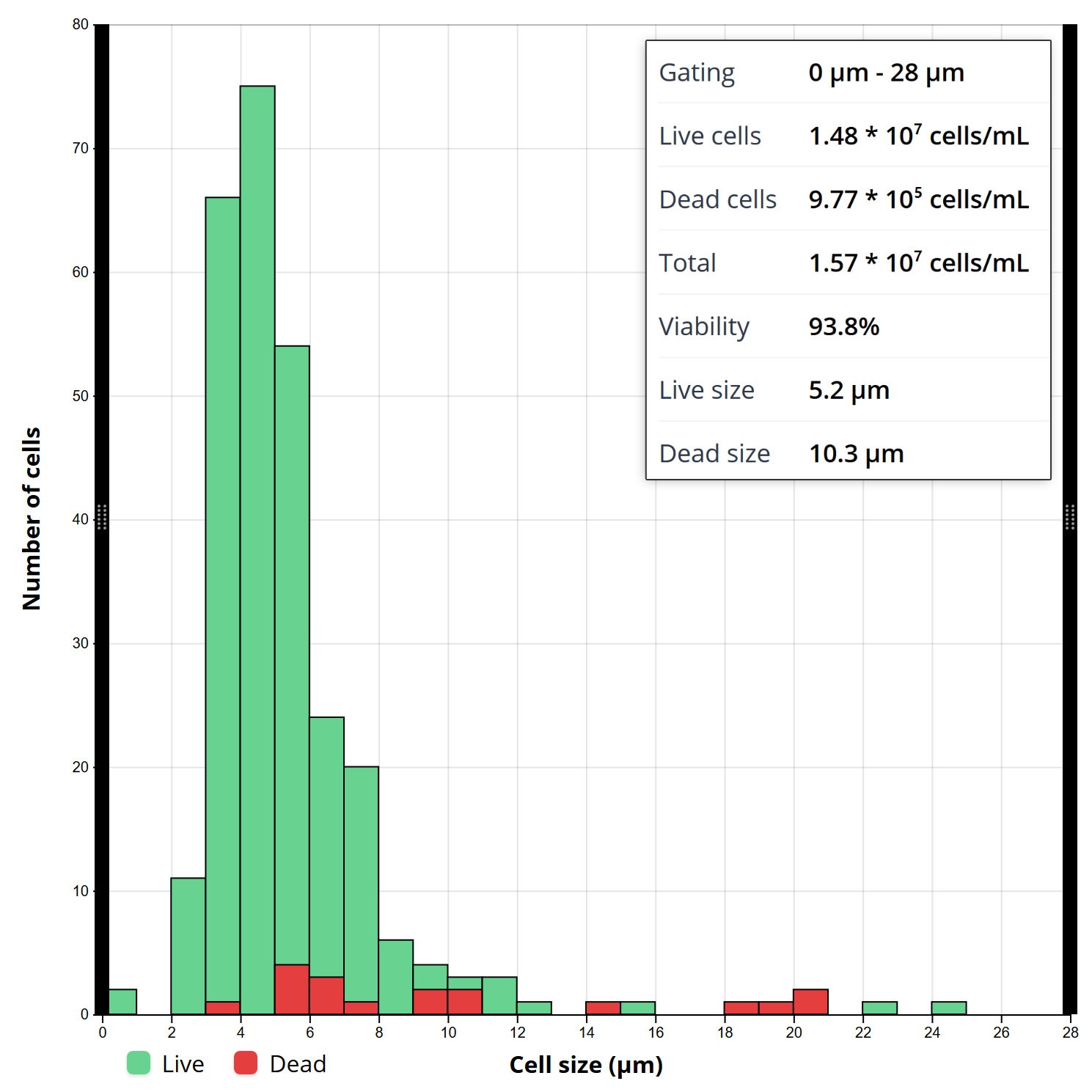Corning cell counter cell size historgram