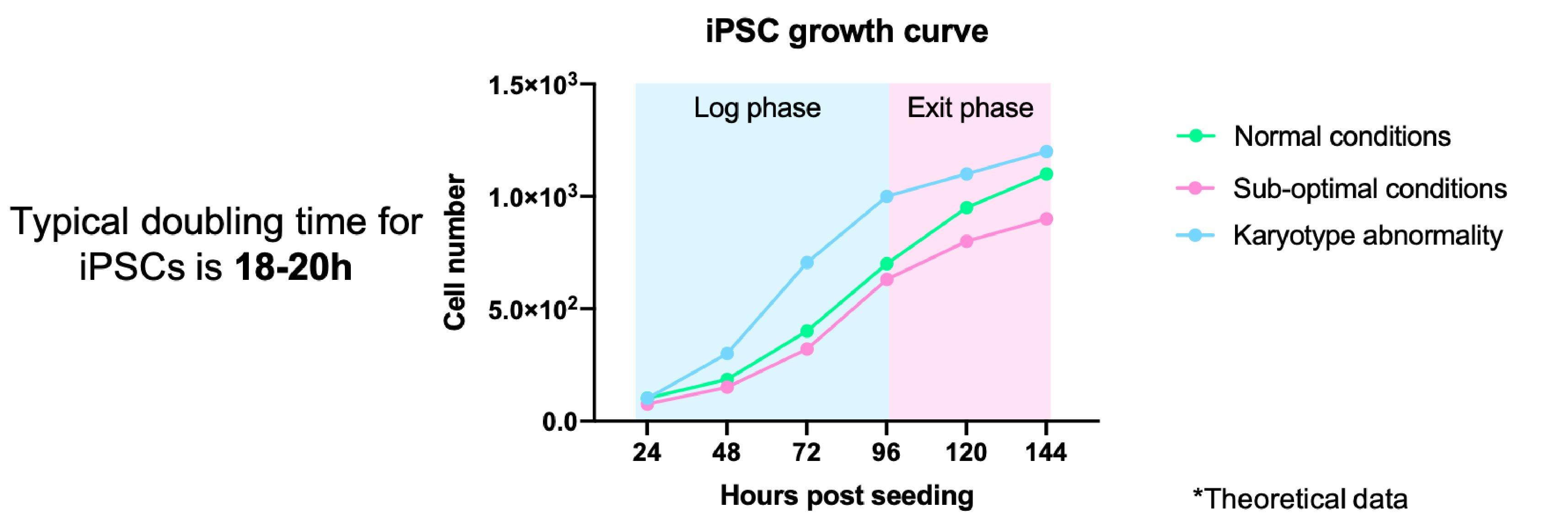 Example of a theoretical iPSC growth curve. 18-20h doubling time (dt) under normal conditions. Sub-optimal culture conditions may increase dt, while karyotypic abnormalities may reduce dt.