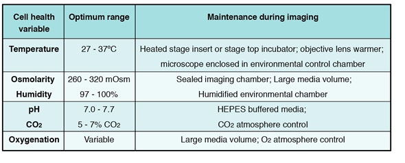 for live-cell imaging control temperature, osmolarity, humidity, pH, CO2 and oxygenation