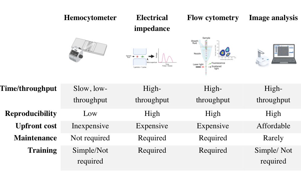 Overview of the benefits of the three main automated cell counting technologies over manual cell counting